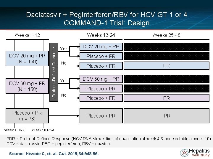 Daclatasvir + Peginterferon/RBV for HCV GT 1 or 4 COMMAND-1 Trial: Design DCV 20