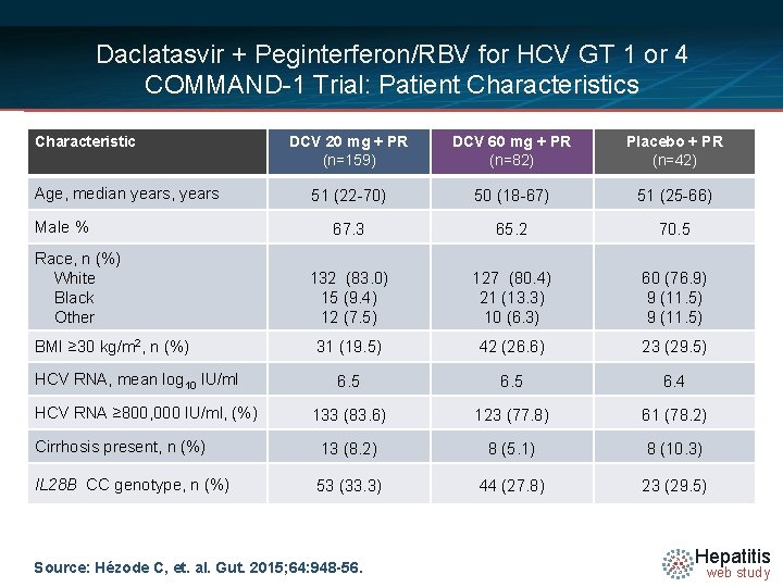 Daclatasvir + Peginterferon/RBV for HCV GT 1 or 4 COMMAND-1 Trial: Patient Characteristics Characteristic