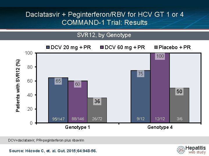 Daclatasvir + Peginterferon/RBV for HCV GT 1 or 4 COMMAND-1 Trial: Results SVR 12,