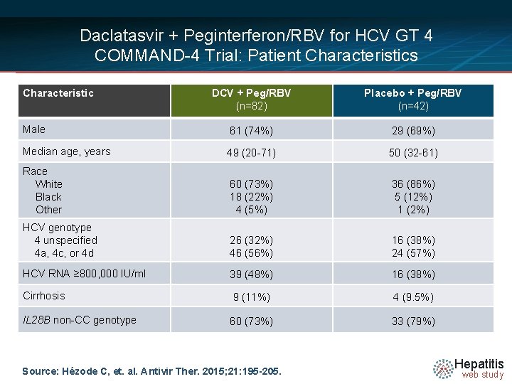 Daclatasvir + Peginterferon/RBV for HCV GT 4 COMMAND-4 Trial: Patient Characteristics Characteristic DCV +