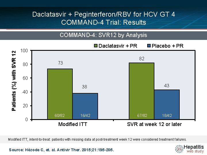 Daclatasvir + Peginterferon/RBV for HCV GT 4 COMMAND-4 Trial: Results Patients (%) with SVR