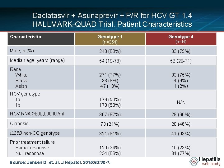 Daclatasvir + Asunaprevir + P/R for HCV GT 1, 4 HALLMARK-QUAD Trial: Patient Characteristics