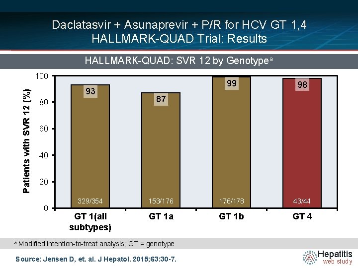 Daclatasvir + Asunaprevir + P/R for HCV GT 1, 4 HALLMARK-QUAD Trial: Results HALLMARK-QUAD: