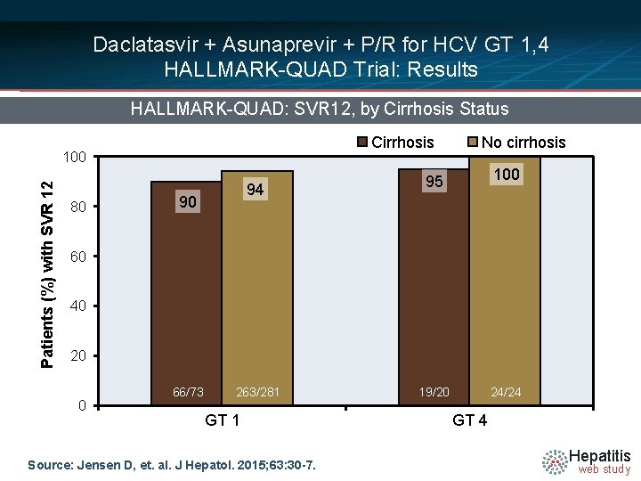 Daclatasvir + Asunaprevir + P/R for HCV GT 1, 4 HALLMARK-QUAD Trial: Results HALLMARK-QUAD: