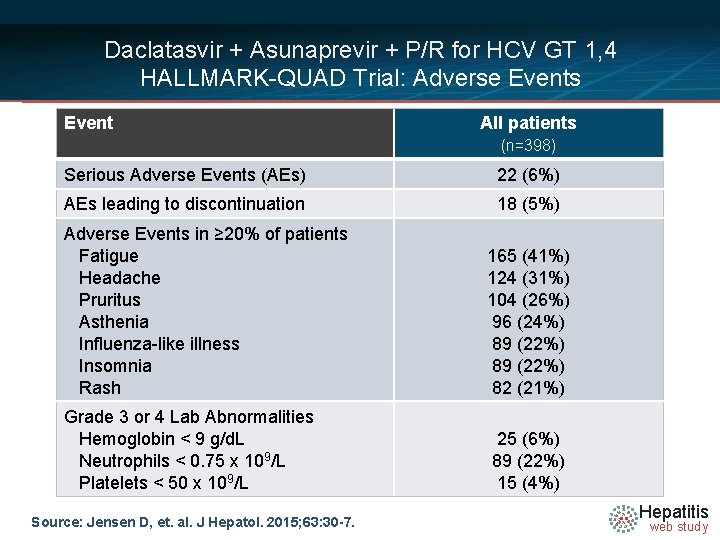 Daclatasvir + Asunaprevir + P/R for HCV GT 1, 4 HALLMARK-QUAD Trial: Adverse Events