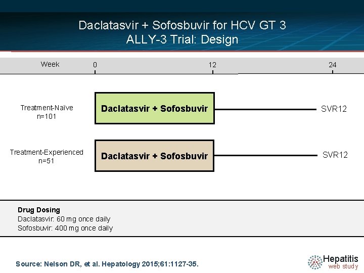 Daclatasvir + Sofosbuvir for HCV GT 3 ALLY-3 Trial: Design Week 0 12 24