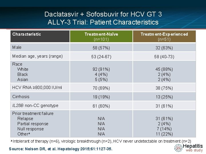 Daclatasvir + Sofosbuvir for HCV GT 3 ALLY-3 Trial: Patient Characteristics Characteristic Treatment-Naïve (n=101)