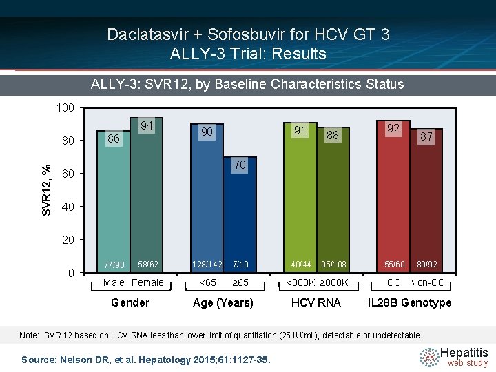 Daclatasvir + Sofosbuvir for HCV GT 3 ALLY-3 Trial: Results ALLY-3: SVR 12, by