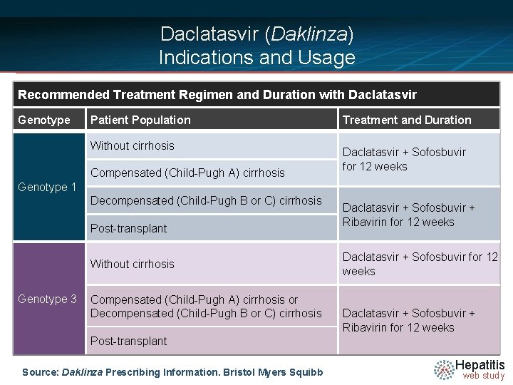 Daclatasvir (Daklinza) Indications and Usage Recommended Treatment Regimen and Duration with Daclatasvir Genotype Patient