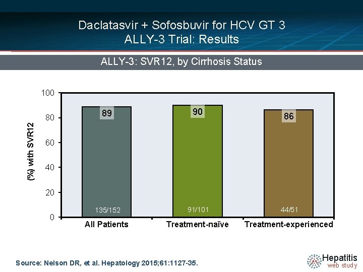 Daclatasvir + Sofosbuvir for HCV GT 3 ALLY-3 Trial: Results ALLY-3: SVR 12, by