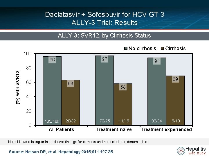 Daclatasvir + Sofosbuvir for HCV GT 3 ALLY-3 Trial: Results ALLY-3: SVR 12, by