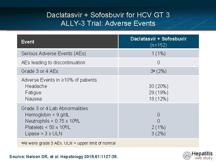 Daclatasvir + Sofosbuvir for HCV GT 3 ALLY-3 Trial: Adverse Events Event Daclatasvir +