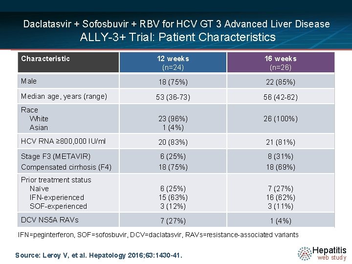 Daclatasvir + Sofosbuvir + RBV for HCV GT 3 Advanced Liver Disease ALLY-3+ Trial: