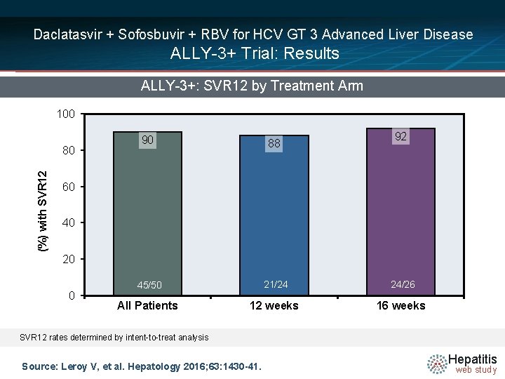 Daclatasvir + Sofosbuvir + RBV for HCV GT 3 Advanced Liver Disease ALLY-3+ Trial: