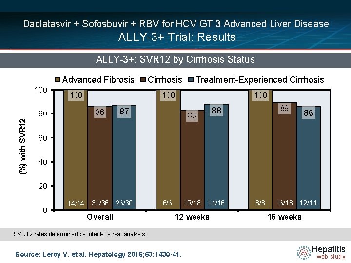 Daclatasvir + Sofosbuvir + RBV for HCV GT 3 Advanced Liver Disease ALLY-3+ Trial:
