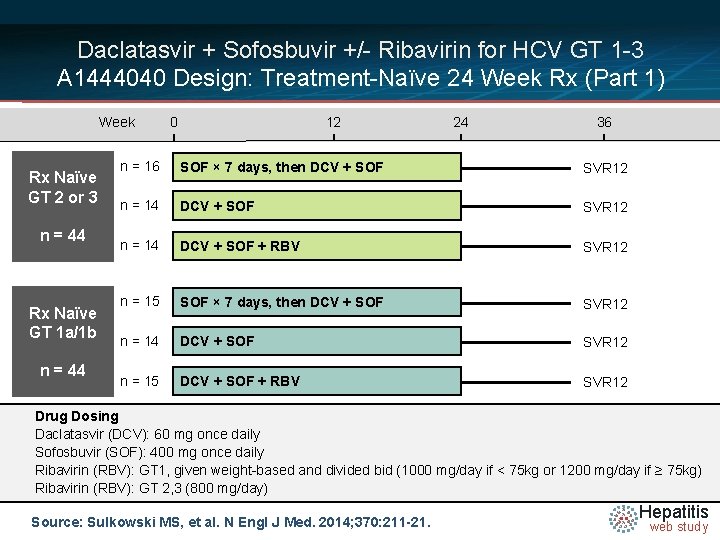 Daclatasvir + Sofosbuvir +/- Ribavirin for HCV GT 1 -3 A 1444040 Design: Treatment-Naïve