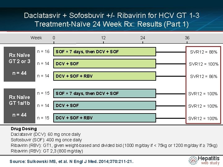 Daclatasvir + Sofosbuvir +/- Ribavirin for HCV GT 1 -3 Treatment-Naïve 24 Week Rx: