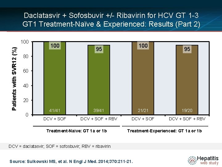 Daclatasvir + Sofosbuvir +/- Ribavirin for HCV GT 1 -3 GT 1 Treatment-Naïve &