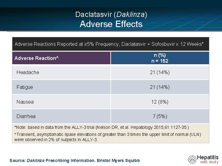Daclatasvir (Daklinza) Adverse Effects Adverse Reactions Reported at ≥ 5% Frequency, Daclatasvir + Sofosbuvir