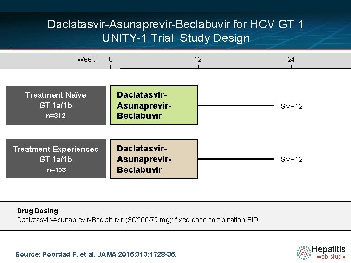 Daclatasvir-Asunaprevir-Beclabuvir for HCV GT 1 UNITY-1 Trial: Study Design Week Treatment Naïve GT 1