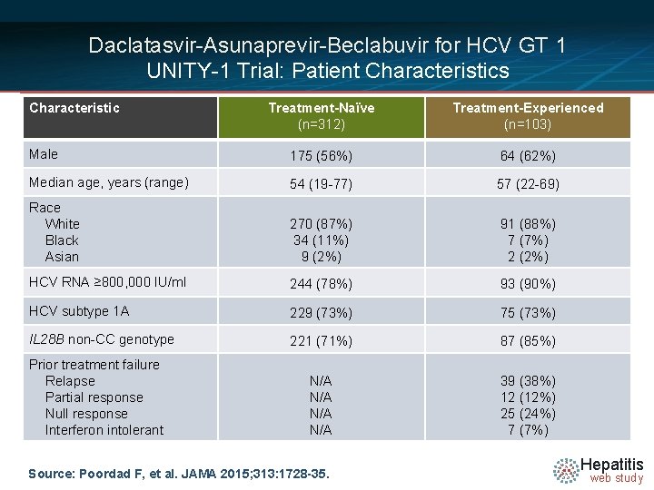 Daclatasvir-Asunaprevir-Beclabuvir for HCV GT 1 UNITY-1 Trial: Patient Characteristics Characteristic Treatment-Naïve (n=312) Treatment-Experienced (n=103)