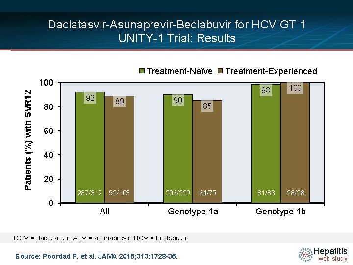Daclatasvir-Asunaprevir-Beclabuvir for HCV GT 1 UNITY-1 Trial: Results Treatment-Naïve Patients (%) with SVR 12