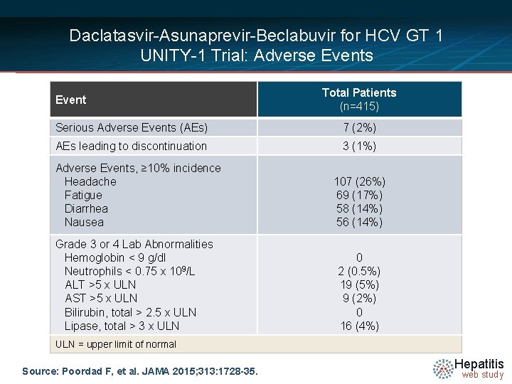 Daclatasvir-Asunaprevir-Beclabuvir for HCV GT 1 UNITY-1 Trial: Adverse Events Total Patients • NUTRINO: SVR