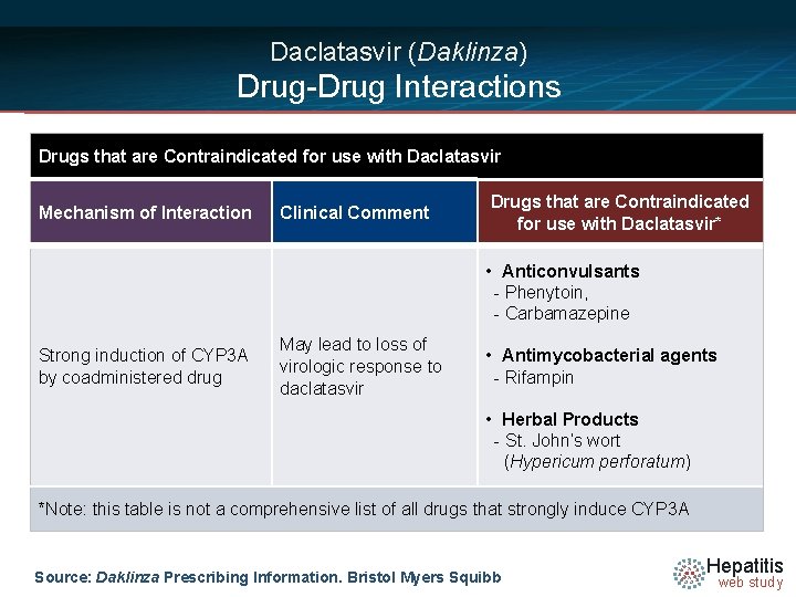 Daclatasvir (Daklinza) Drug-Drug Interactions Drugs that are Contraindicated for use with Daclatasvir Mechanism of