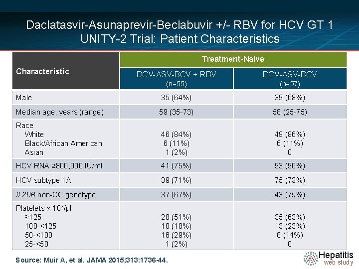 Daclatasvir-Asunaprevir-Beclabuvir +/- RBV for HCV GT 1 UNITY-2 Trial: Patient Characteristics Treatment-Naive Characteristic DCV-ASV-BCV