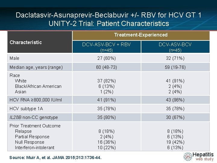 Daclatasvir-Asunaprevir-Beclabuvir +/- RBV for HCV GT 1 UNITY-2 Trial: Patient Characteristics Treatment-Experienced Characteristic DCV-ASV-BCV