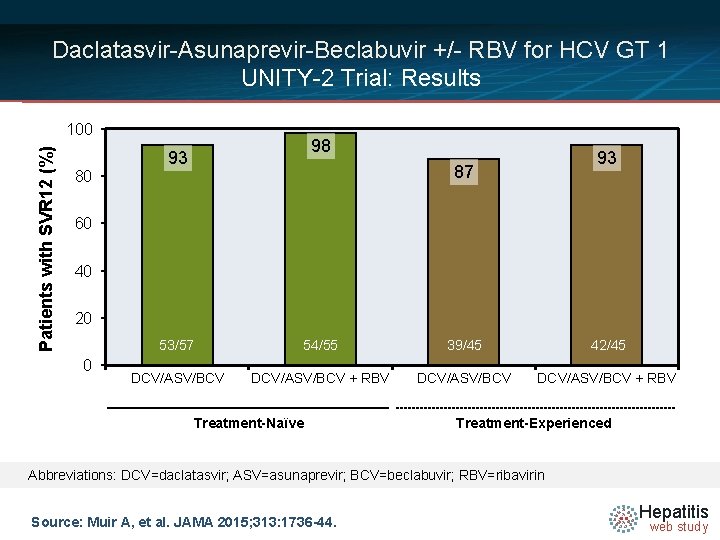 Daclatasvir-Asunaprevir-Beclabuvir +/- RBV for HCV GT 1 UNITY-2 Trial: Results Patients with SVR 12