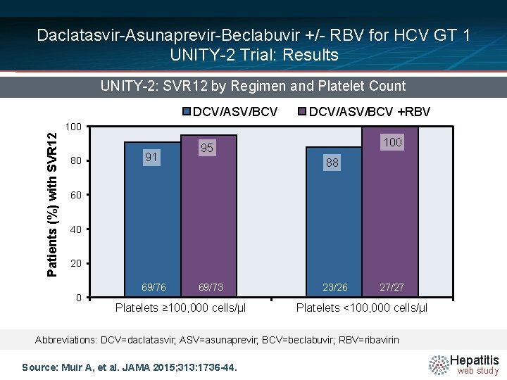 Daclatasvir-Asunaprevir-Beclabuvir +/- RBV for HCV GT 1 UNITY-2 Trial: Results UNITY-2: SVR 12 by