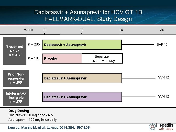 Daclatasvir + Asunaprevir for HCV GT 1 B HALLMARK-DUAL: Study Design Week Treatment Naïve