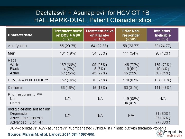 Daclatasvir + Asunaprevir for HCV GT 1 B HALLMARK-DUAL: Patient Characteristics Treatment-naïve on DCV