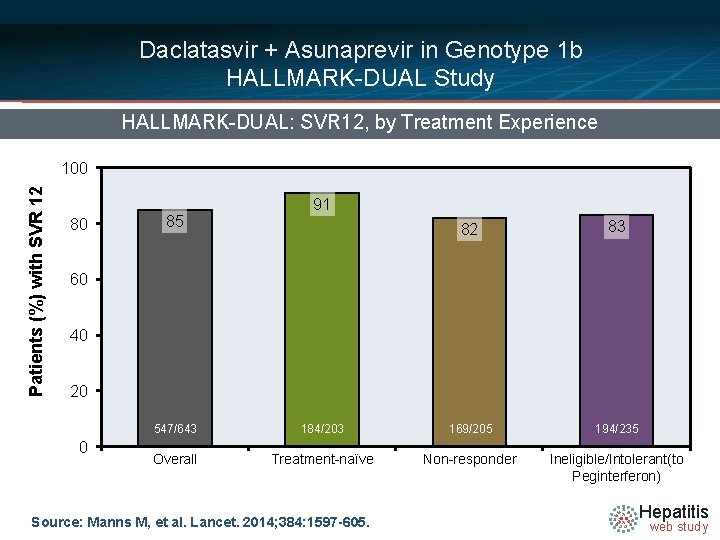 Daclatasvir + Asunaprevir in Genotype 1 b HALLMARK-DUAL Study HALLMARK-DUAL: SVR 12, by Treatment