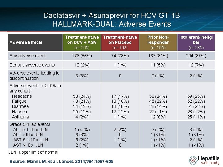 Daclatasvir + Asunaprevir for HCV GT 1 B HALLMARK-DUAL: Adverse Events Treatment-naïve on DCV