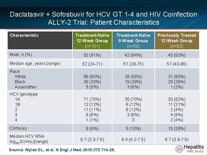 Daclatasvir + Sofosbuvir for HCV GT 1 -4 and HIV Coinfection ALLY-2 Trial: Patient