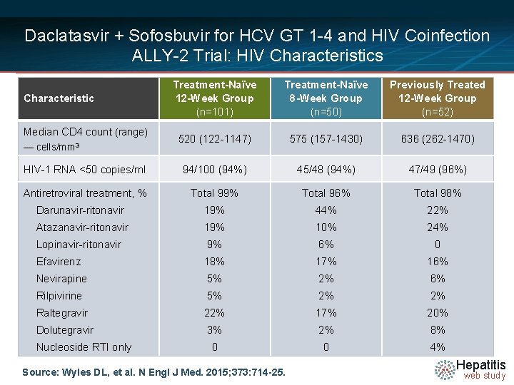 Daclatasvir + Sofosbuvir for HCV GT 1 -4 and HIV Coinfection ALLY-2 Trial: HIV