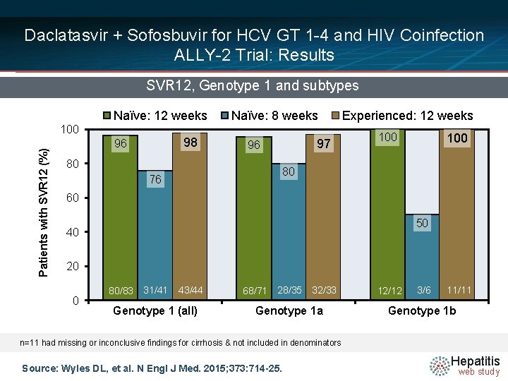 Daclatasvir + Sofosbuvir for HCV GT 1 -4 and HIV Coinfection ALLY-2 Trial: Results