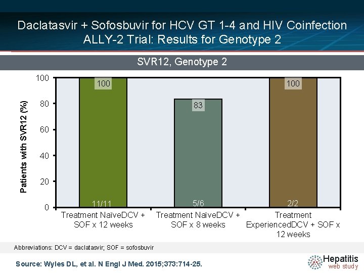 Daclatasvir + Sofosbuvir for HCV GT 1 -4 and HIV Coinfection ALLY-2 Trial: Results