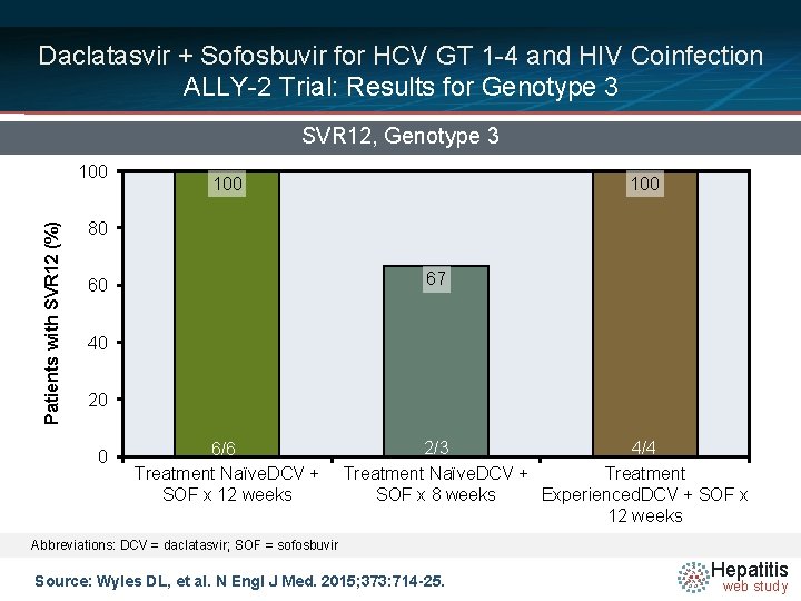 Daclatasvir + Sofosbuvir for HCV GT 1 -4 and HIV Coinfection ALLY-2 Trial: Results