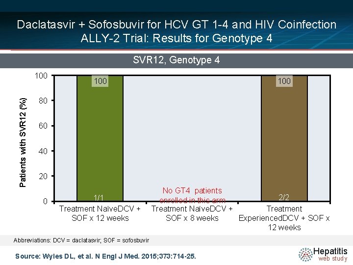 Daclatasvir + Sofosbuvir for HCV GT 1 -4 and HIV Coinfection ALLY-2 Trial: Results