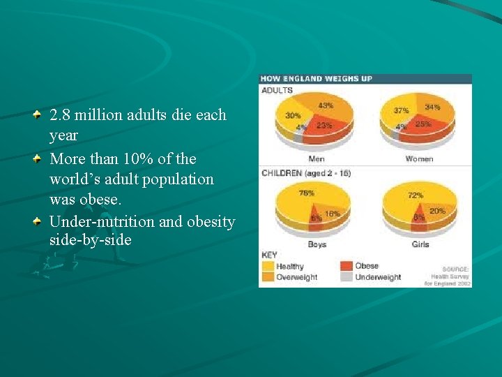 2. 8 million adults die each year More than 10% of the world’s adult