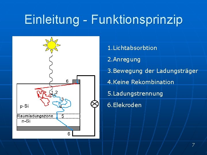 Einleitung - Funktionsprinzip 1. Lichtabsorbtion 2. Anregung 3. Bewegung der Ladungsträger 4. Keine Rekombination