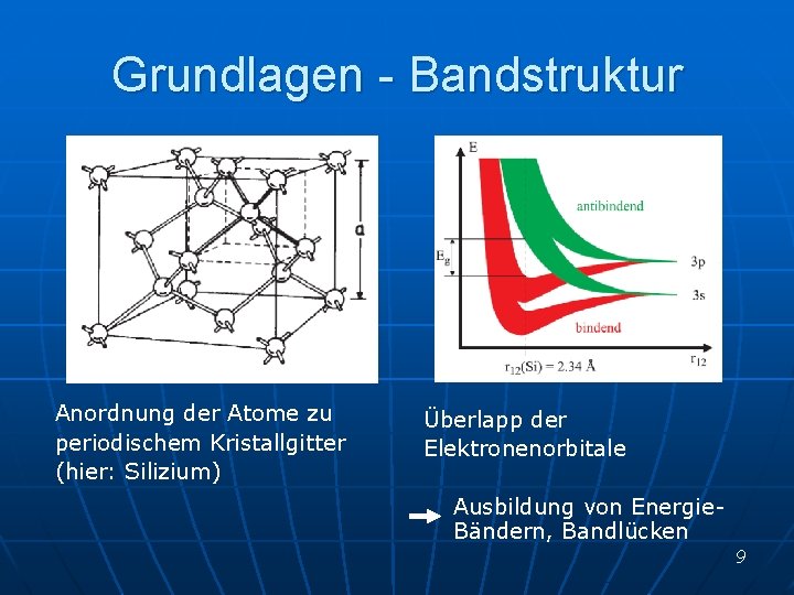 Grundlagen - Bandstruktur Anordnung der Atome zu periodischem Kristallgitter (hier: Silizium) Überlapp der Elektronenorbitale