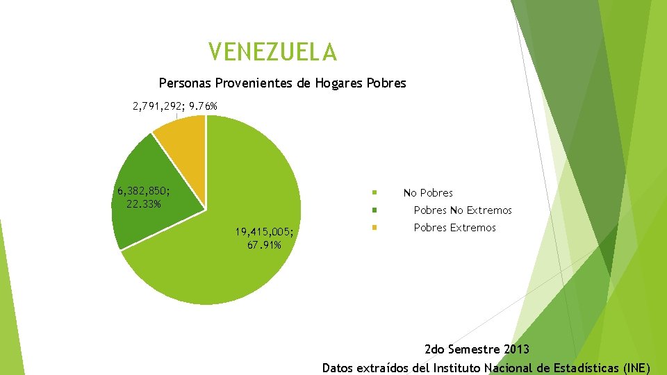 VENEZUELA Personas Provenientes de Hogares Pobres 2, 791, 292; 9. 76% 6, 382, 850;