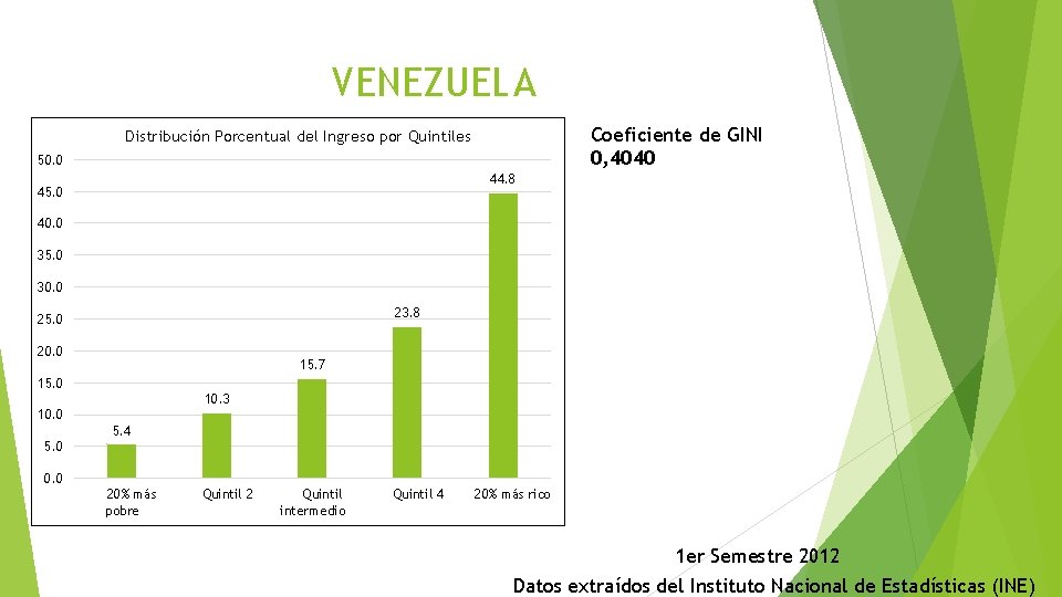 VENEZUELA Coeficiente de GINI 0, 4040 Distribución Porcentual del Ingreso por Quintiles 50. 0