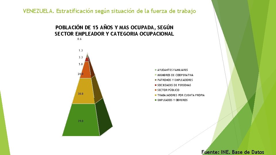 VENEZUELA. Estratificación según situación de la fuerza de trabajo POBLACIÓN DE 15 AÑOS Y