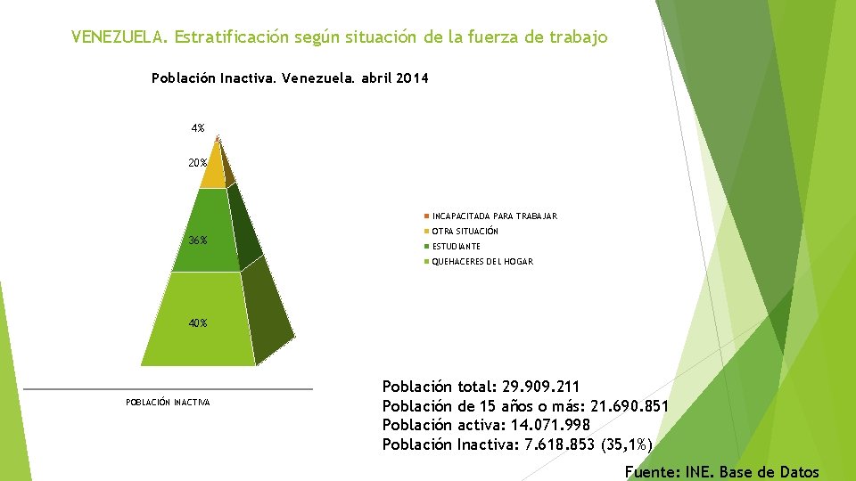 VENEZUELA. Estratificación según situación de la fuerza de trabajo Población Inactiva. Venezuela. abril 2014