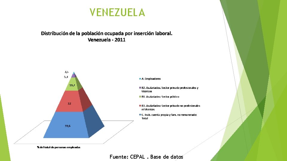 VENEZUELA Fuente: CEPAL. Base de datos 